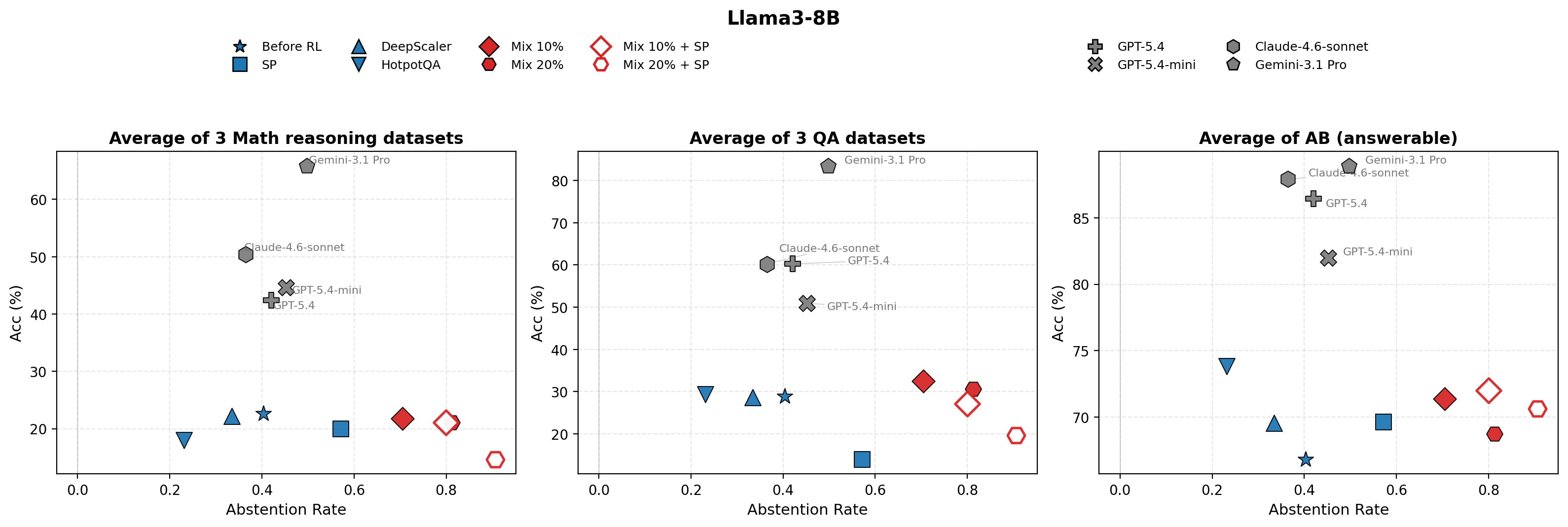 Per-category abstention rate, Llama-3.1-8B-Instruct