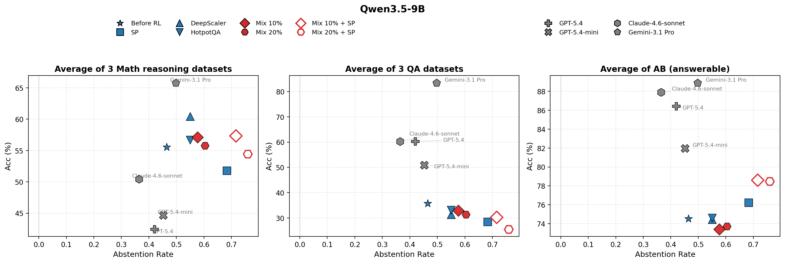 Per-category abstention rate, Qwen3.5-9B-Base
