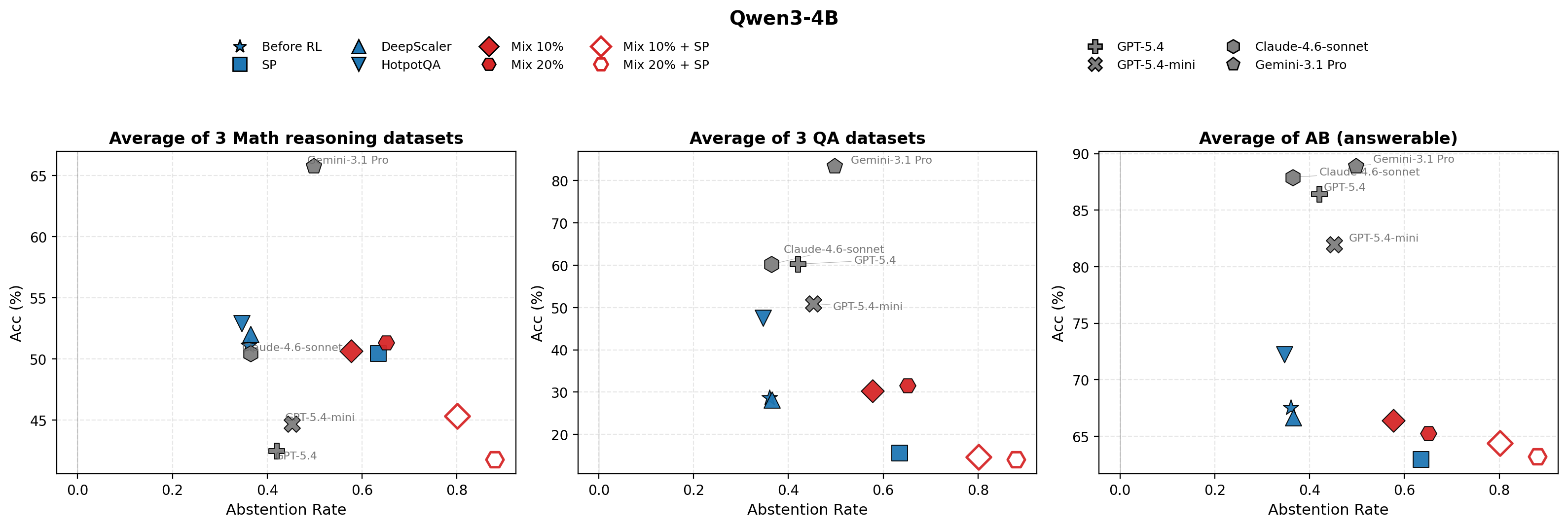 Per-category abstention rate, Qwen3-4B