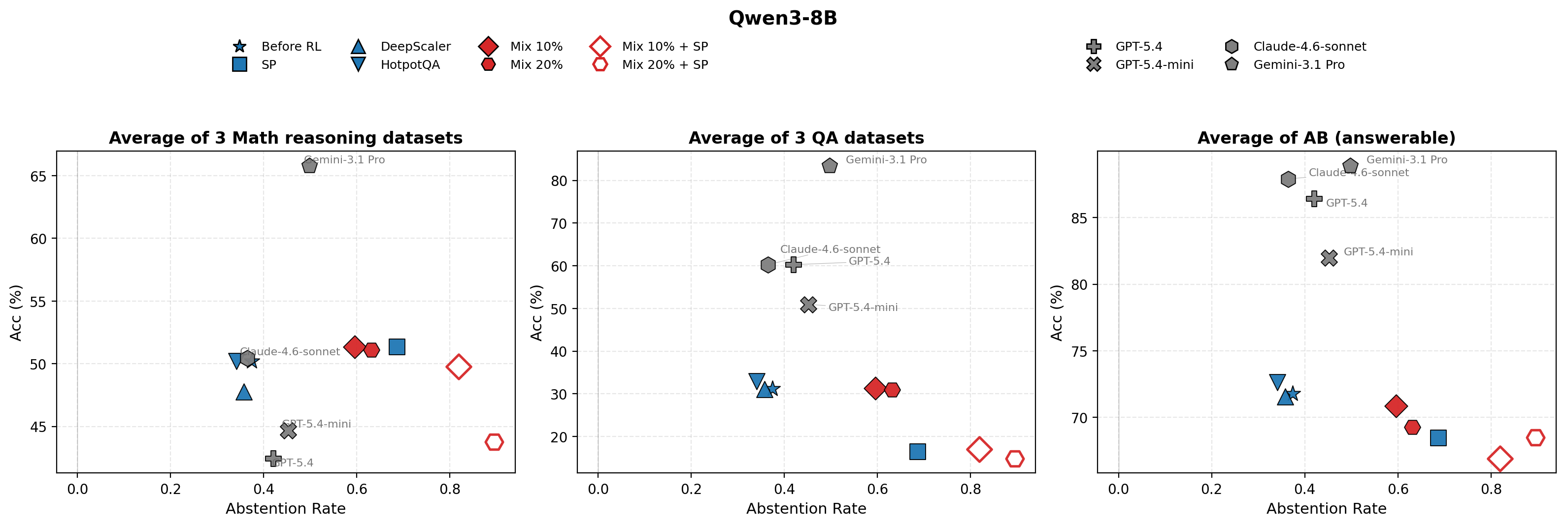 Per-category abstention rate, Qwen3-8B