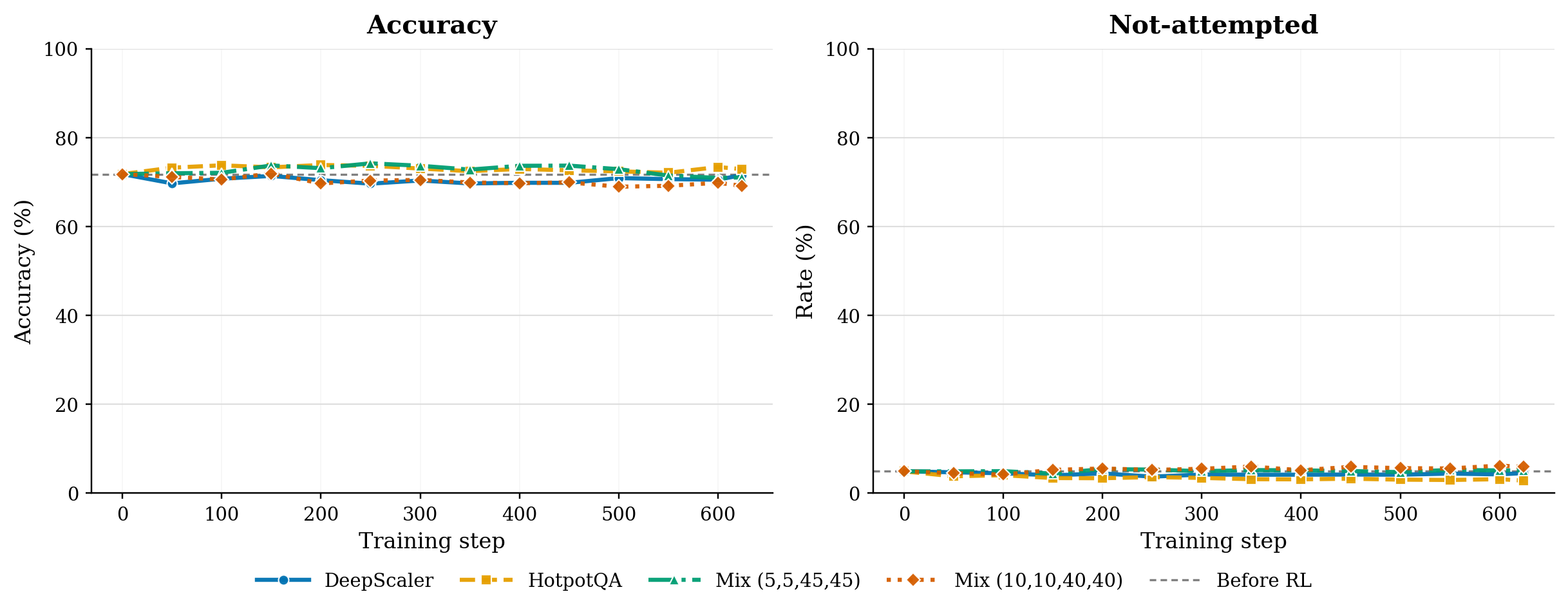 Per-checkpoint answerable AbstentionBench during RL