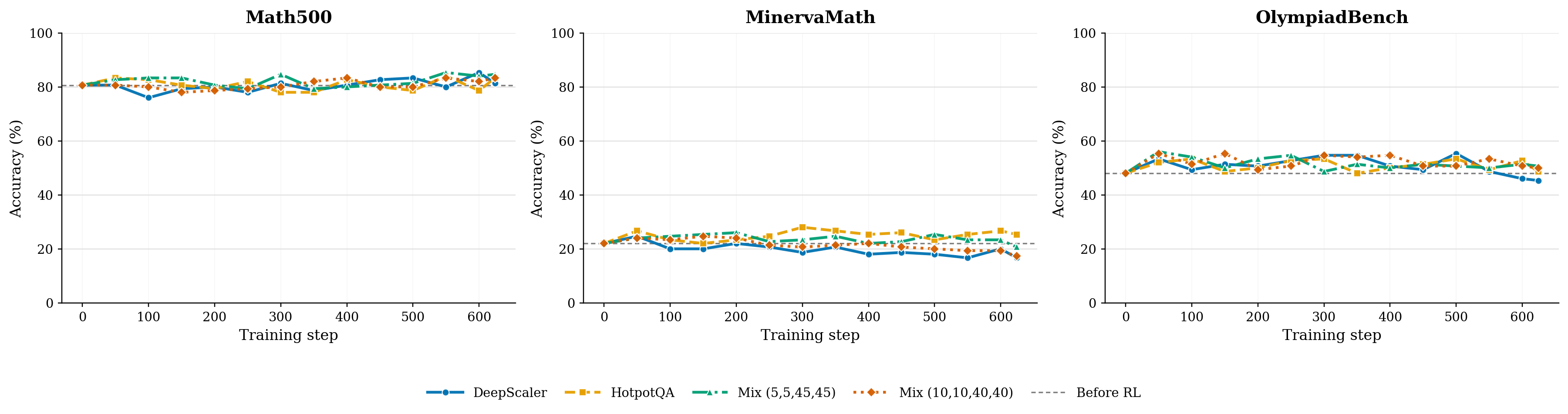 Per-checkpoint math reasoning during RL