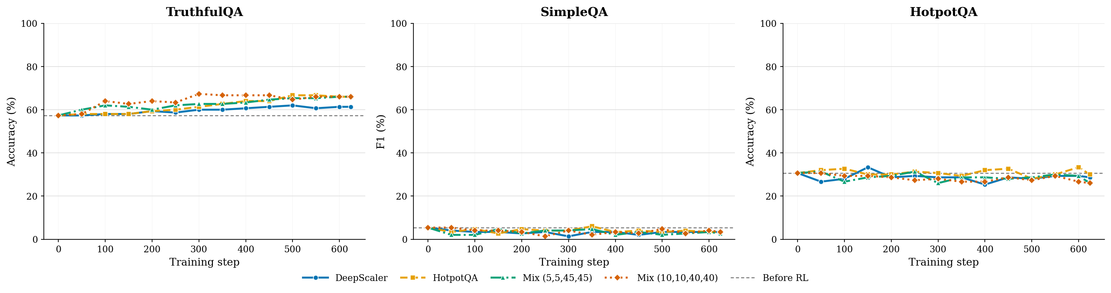 Per-checkpoint QA benchmarks during RL