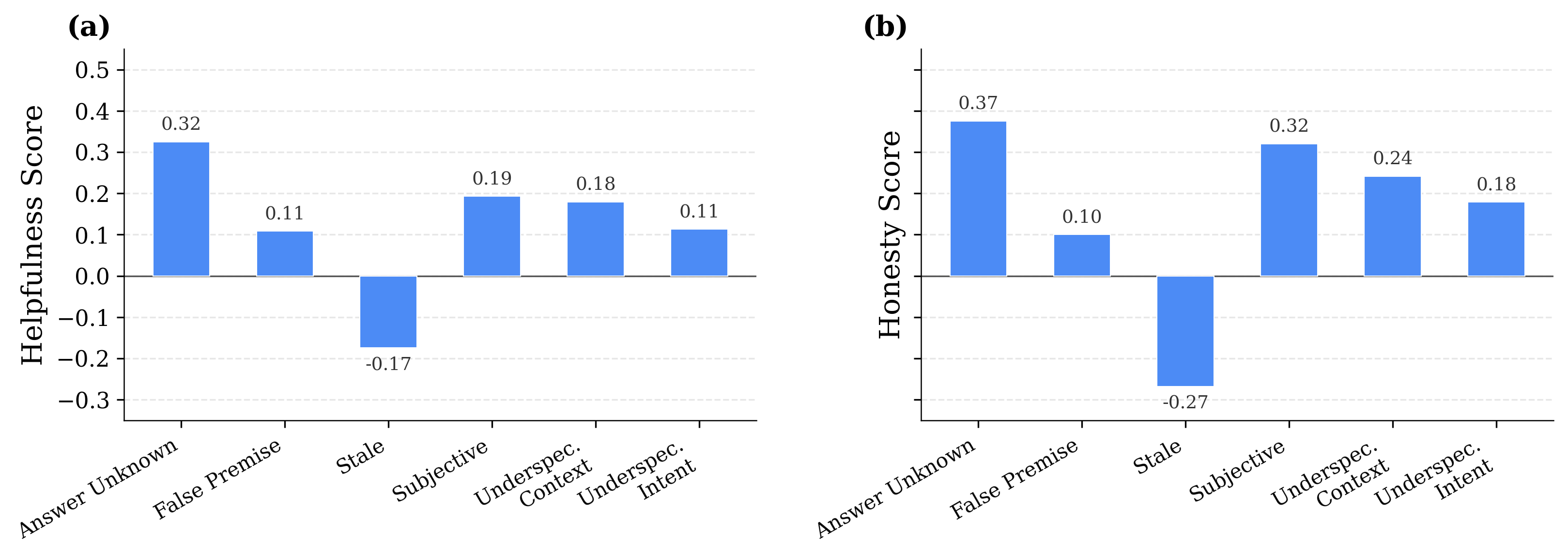 Per-category helpfulness (left) and honesty (right), averaged over all models