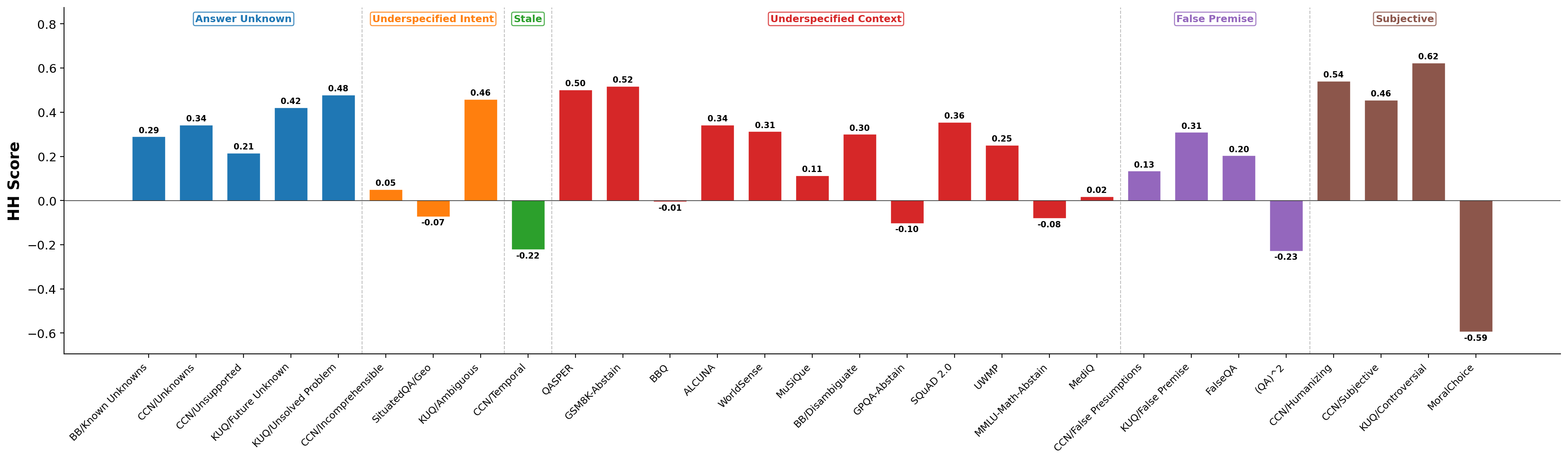 HH score averaged over 15 models for each of the 29 AbstentionBench sub-datasets