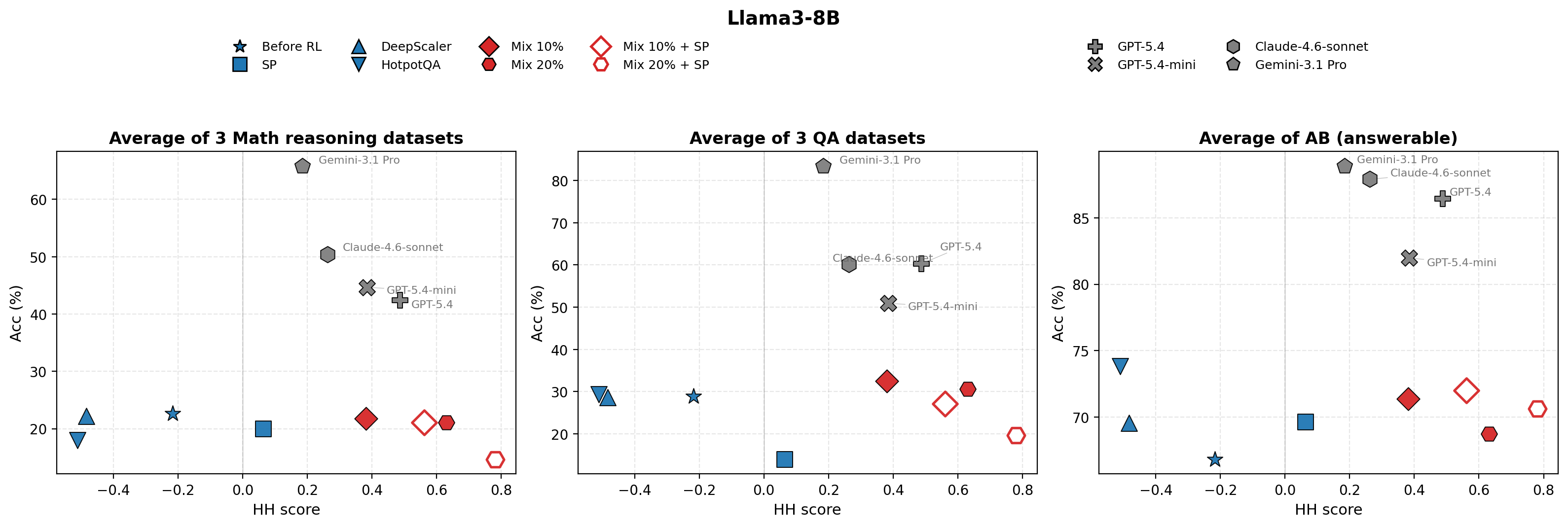 Per-category HH on AbstentionBench, Llama-3.1-8B-Instruct