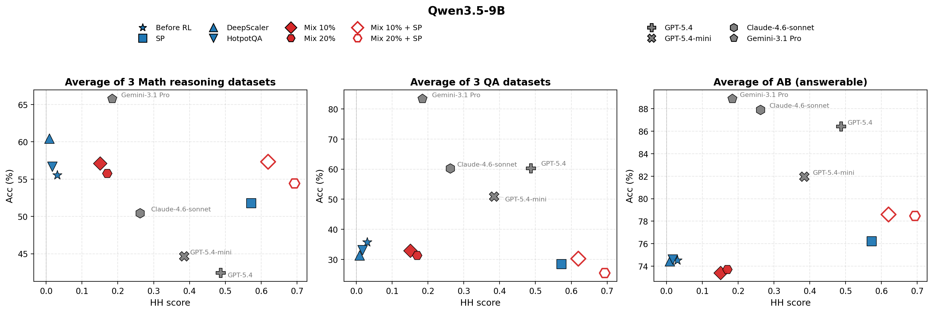 Per-category HH on AbstentionBench, Qwen3.5-9B-Base