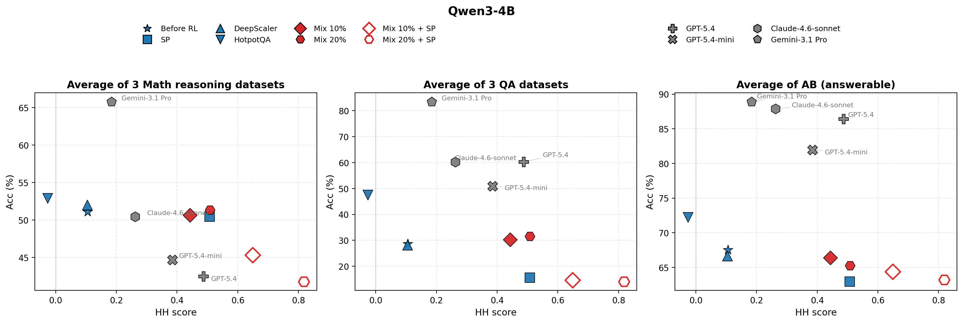 Per-category HH on AbstentionBench, Qwen3-4B
