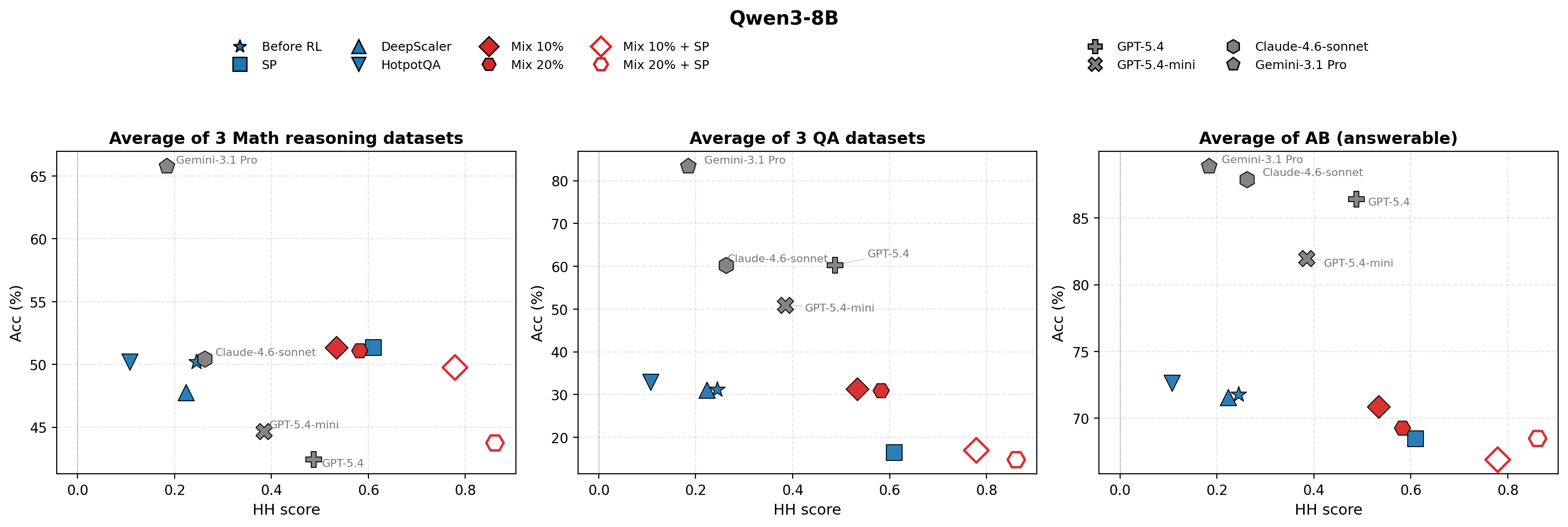 Per-category HH on AbstentionBench, Qwen3-8B