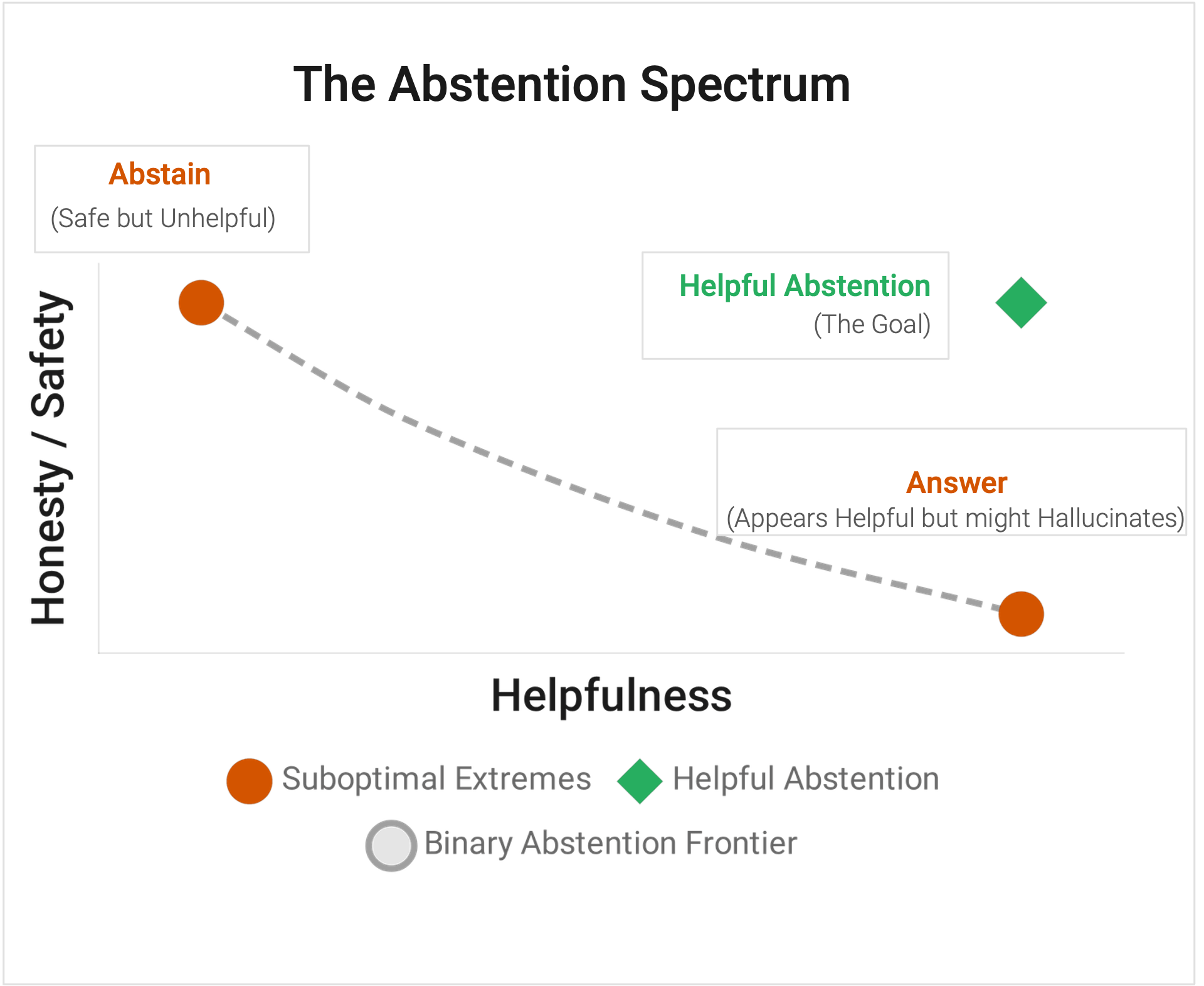The tension between abstention and answering, and the gap that Helpful Abstention fills.