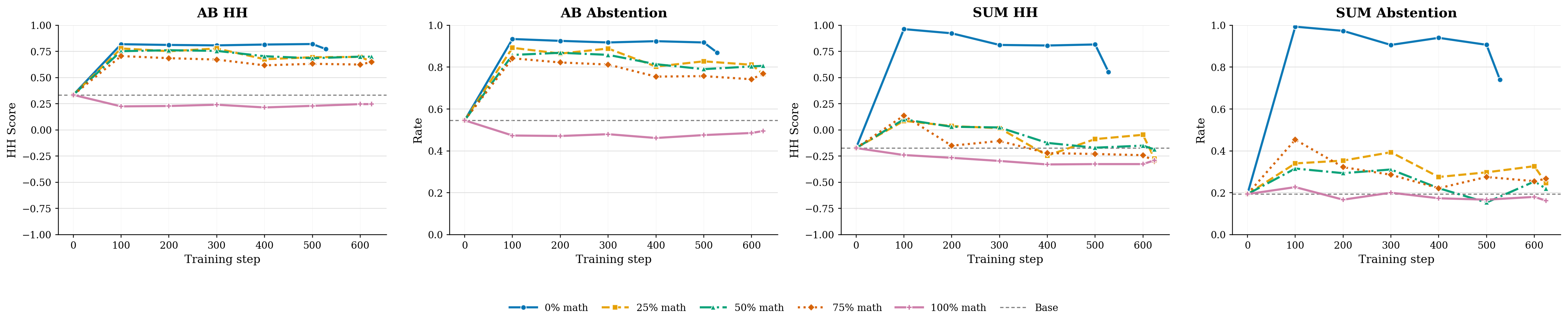 Math-portion ablation: abstention benchmarks