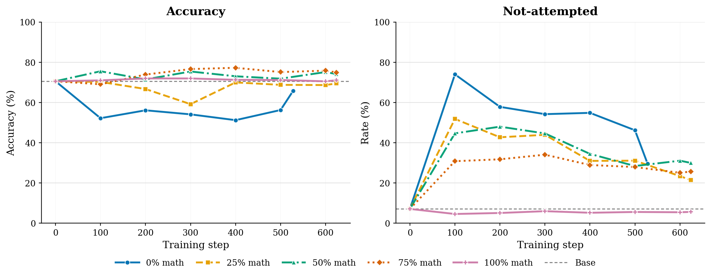 Math-portion ablation: answerable AbstentionBench
