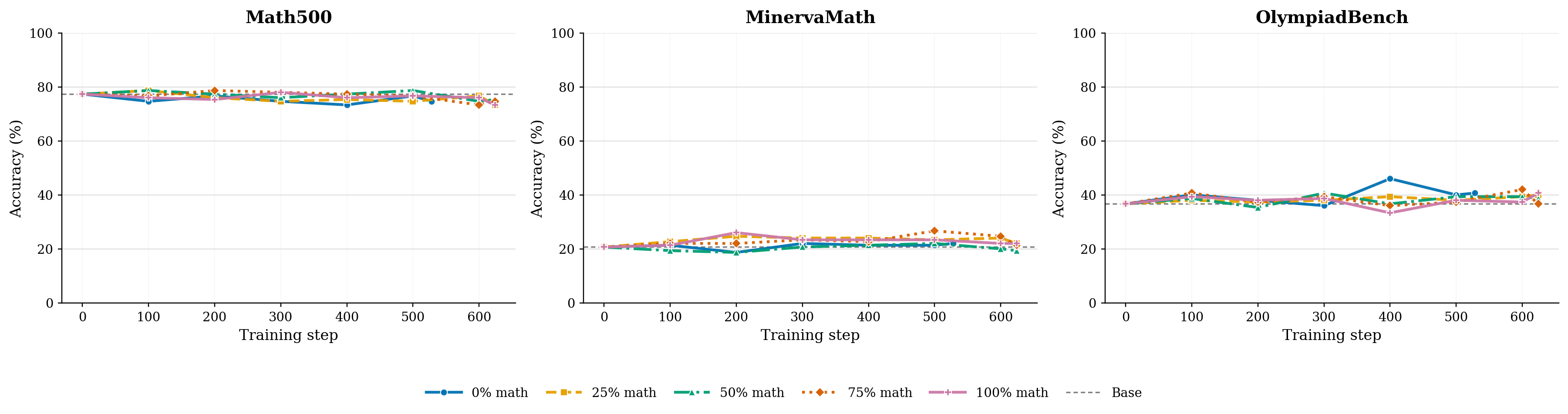 Math-portion ablation: math reasoning