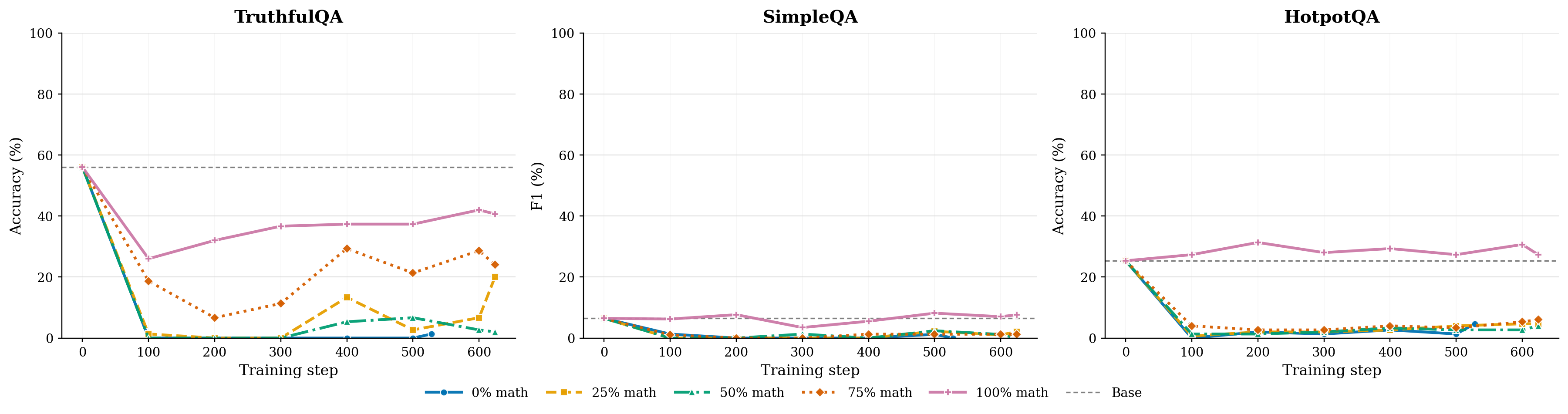 Math-portion ablation: QA benchmarks