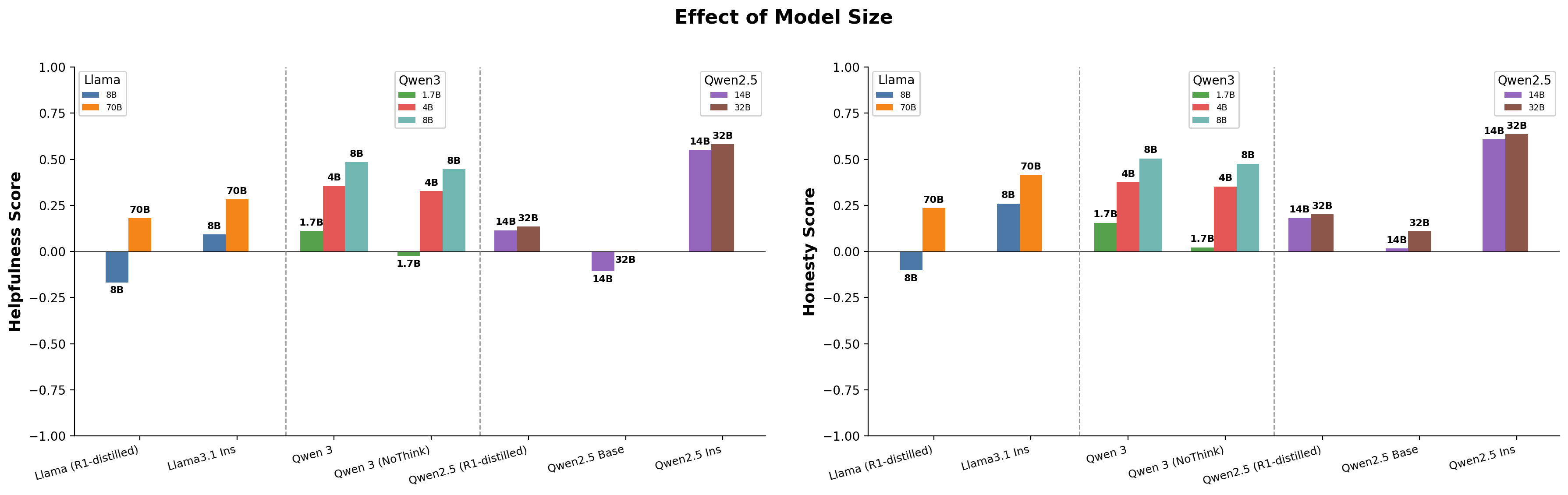 Effect of model size on (left) helpfulness and (right) honesty across families