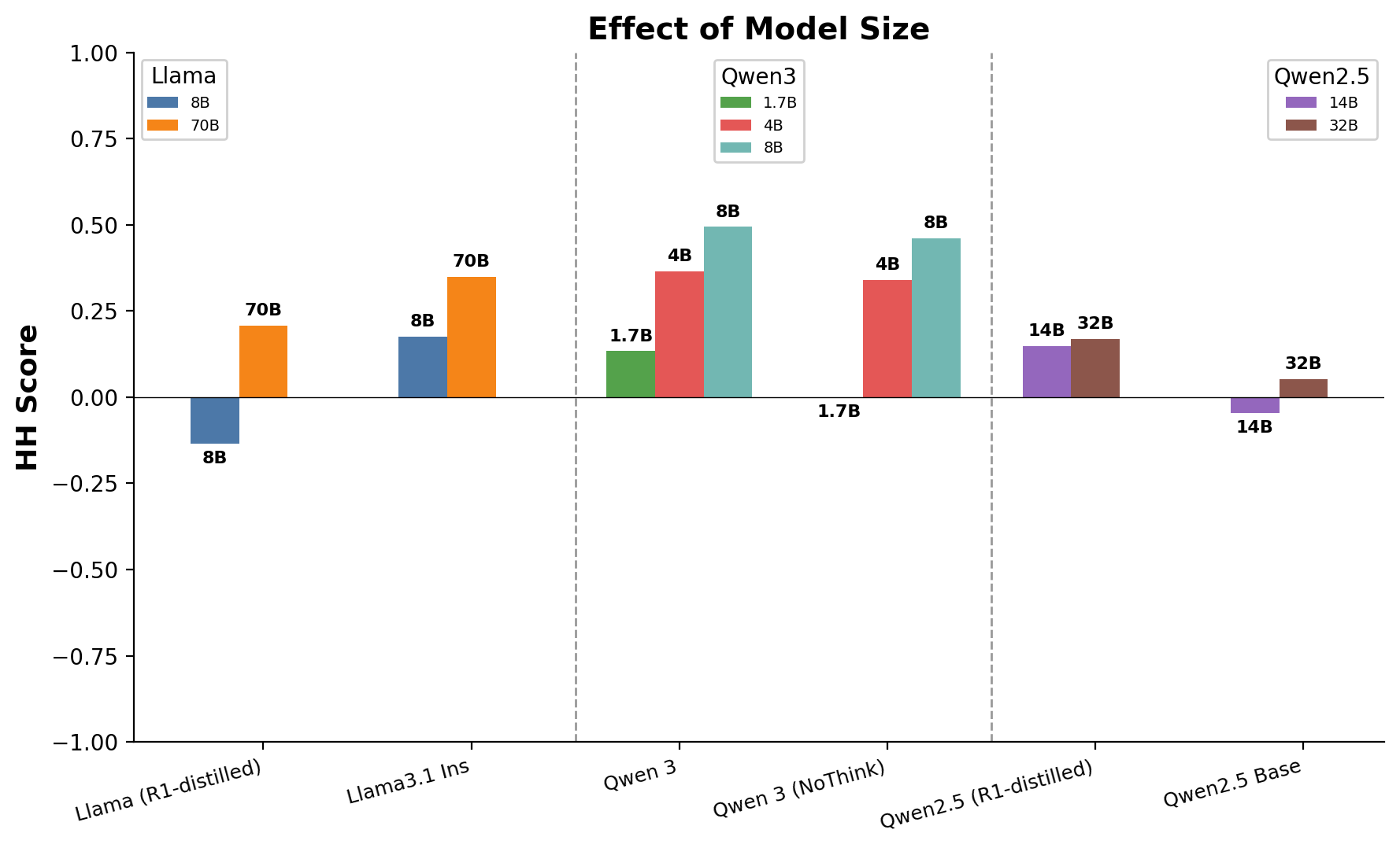 Effect of model size on HH score within each family