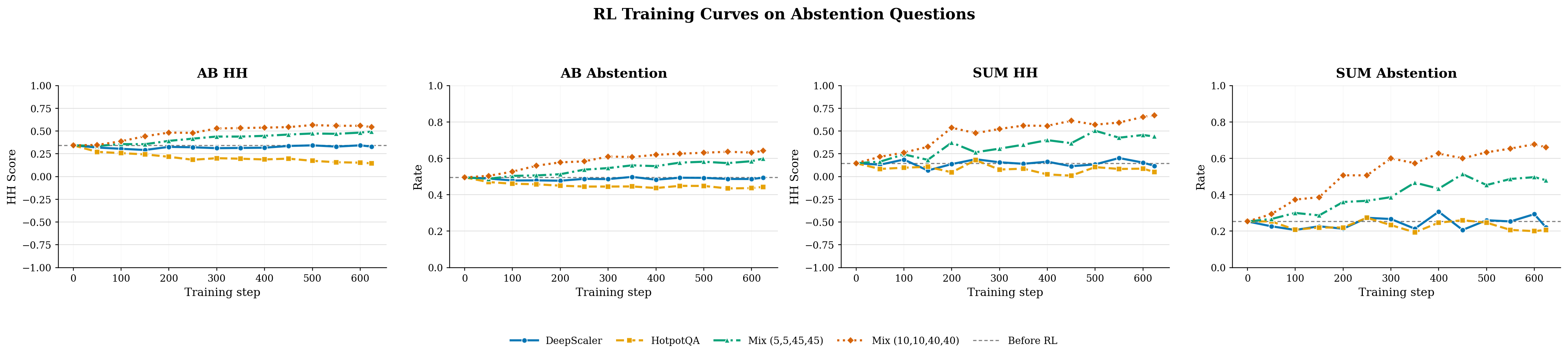 RL training curves on AbstentionBench and SUM, Qwen3-8B base