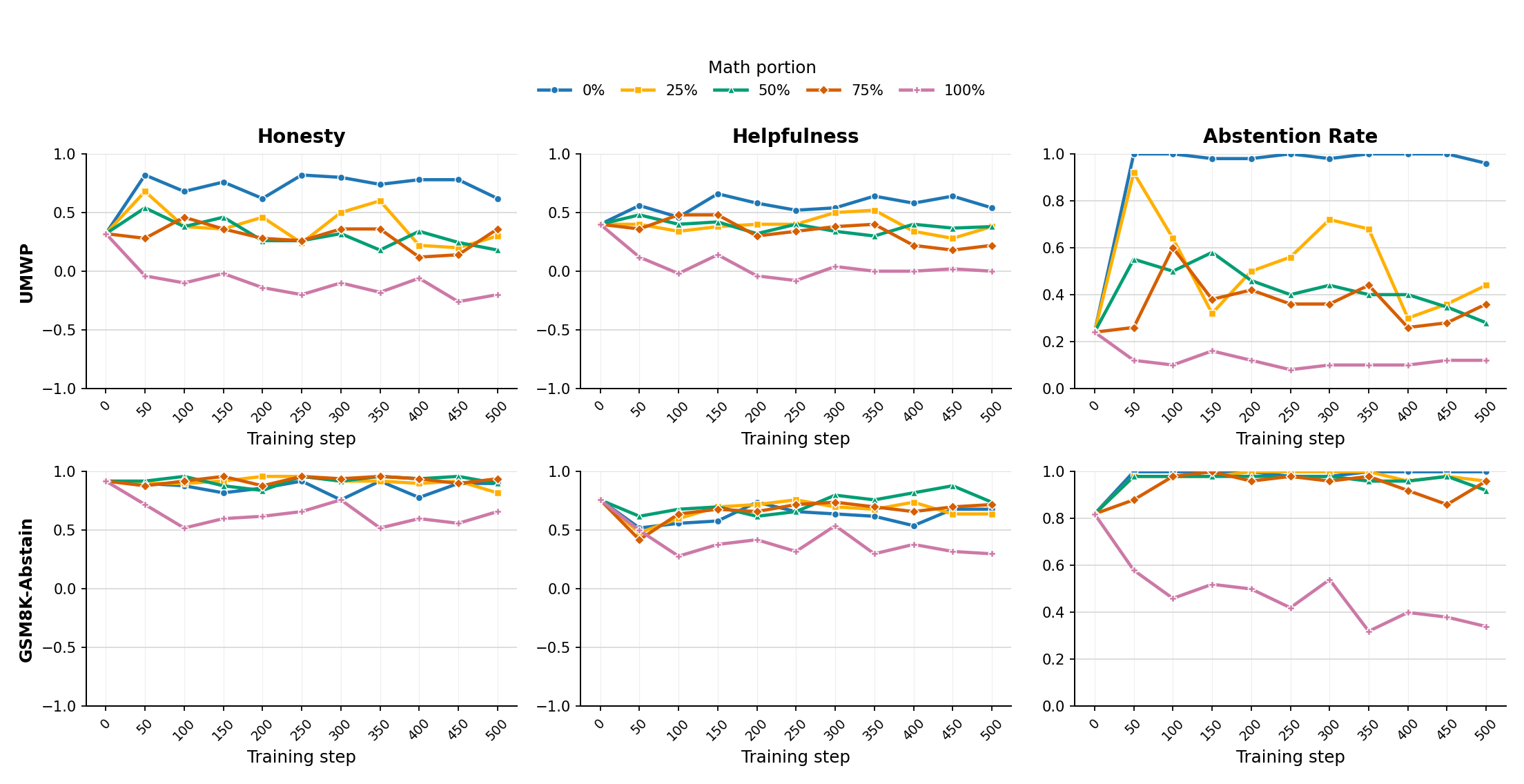Sanity-check training curves over time