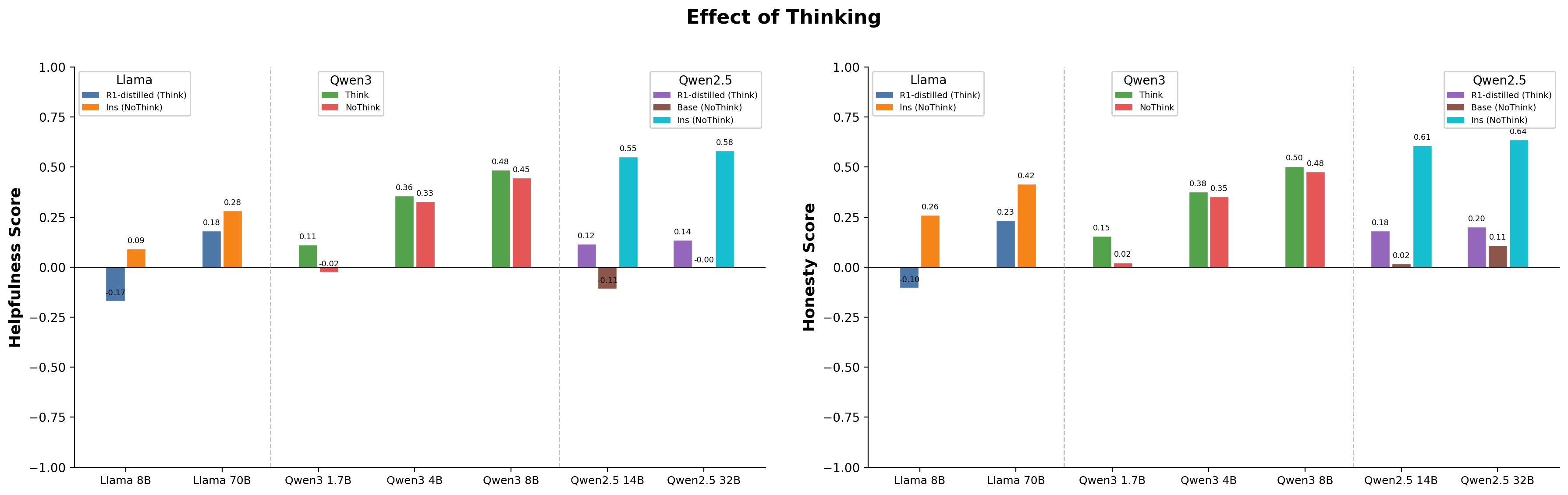 Effect of thinking on (left) helpfulness and (right) honesty