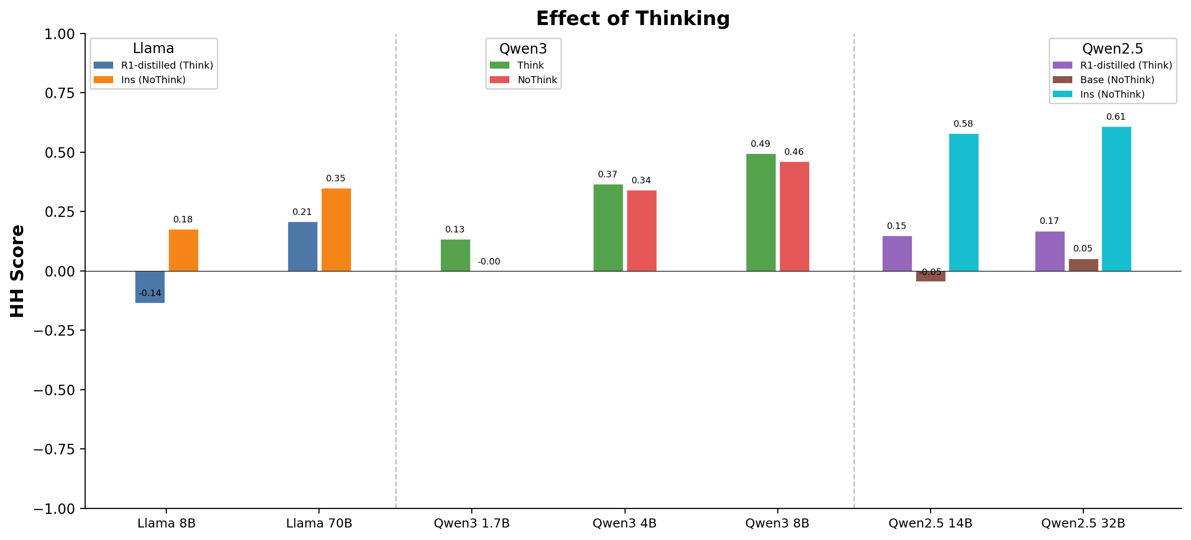 Effect of thinking on HH score
