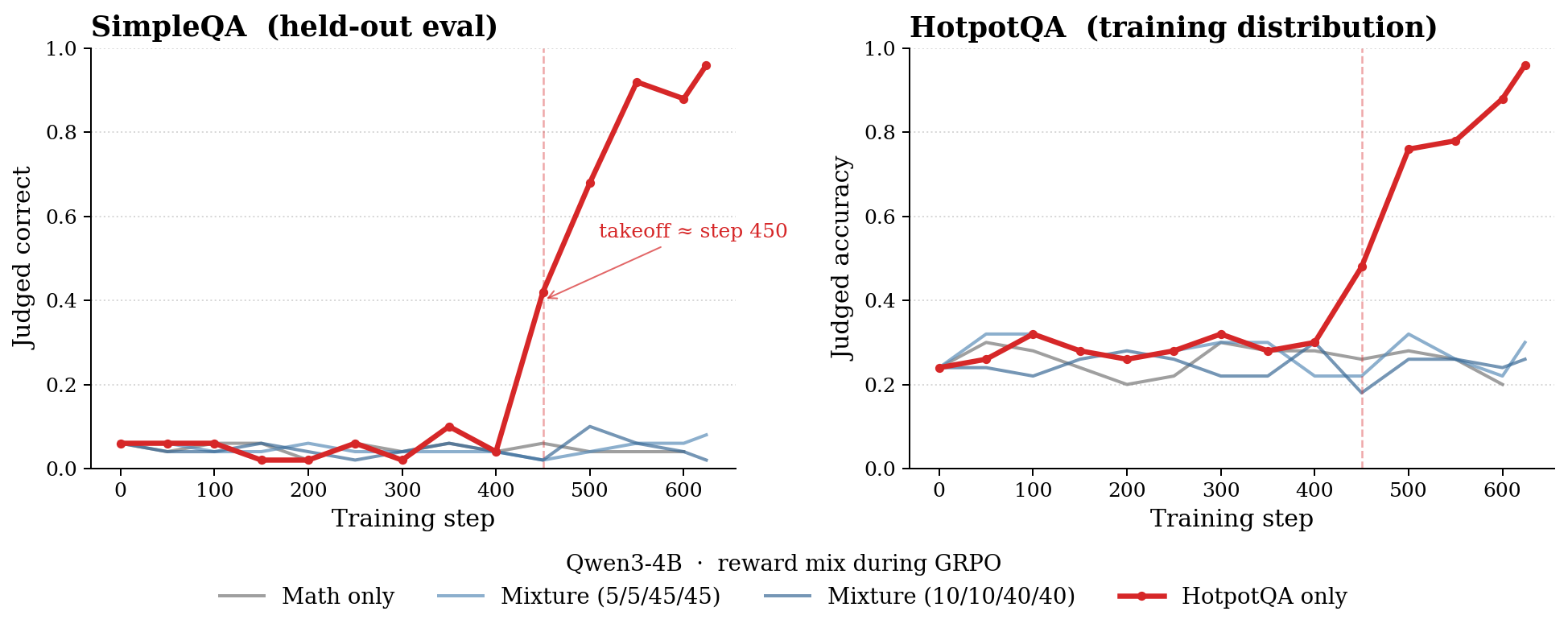 Qwen3-4B training curves: SimpleQA judged-correct (left) and HotpotQA judged accuracy (right) for four reward mixes