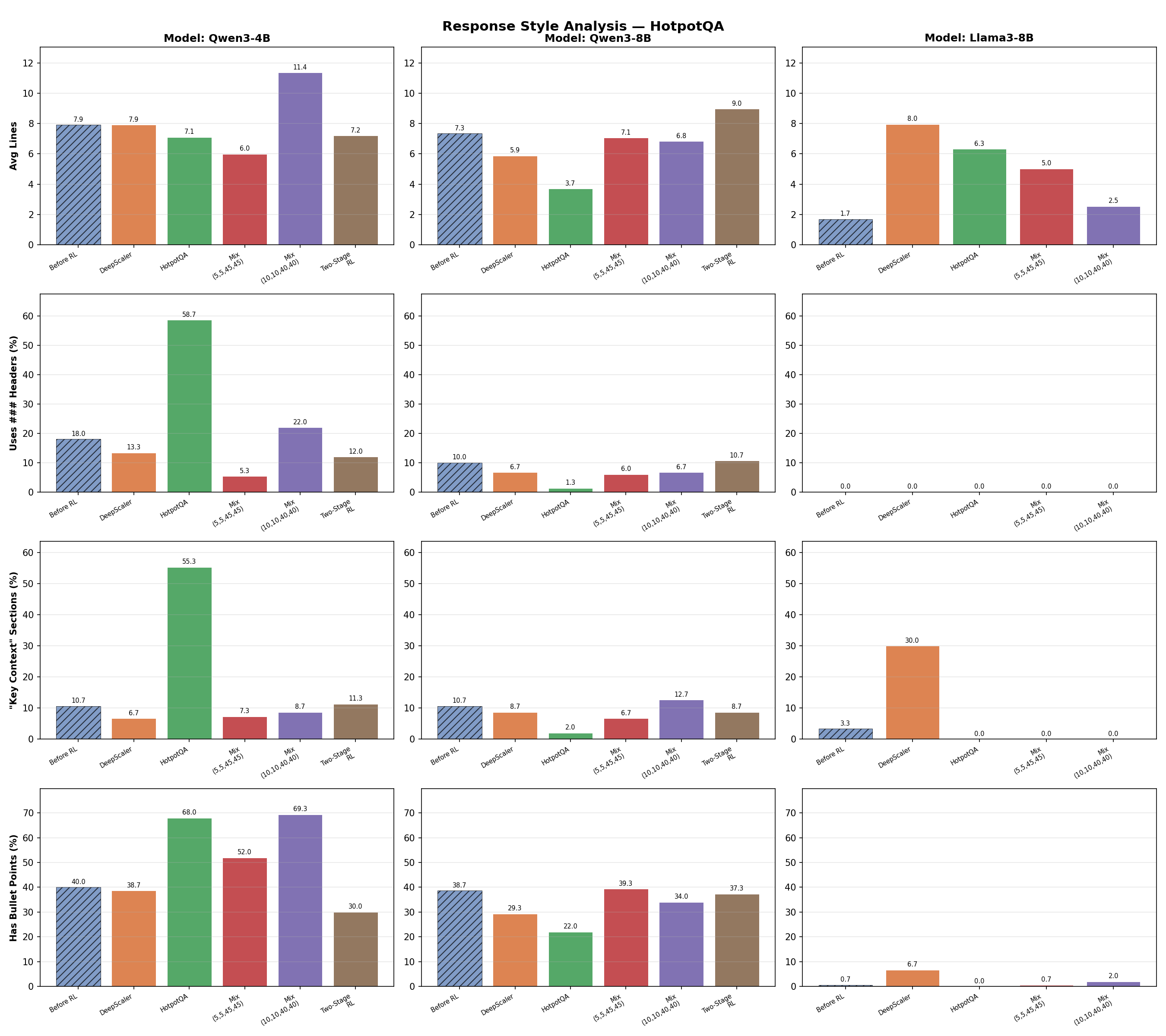 Response style analysis — HotpotQA