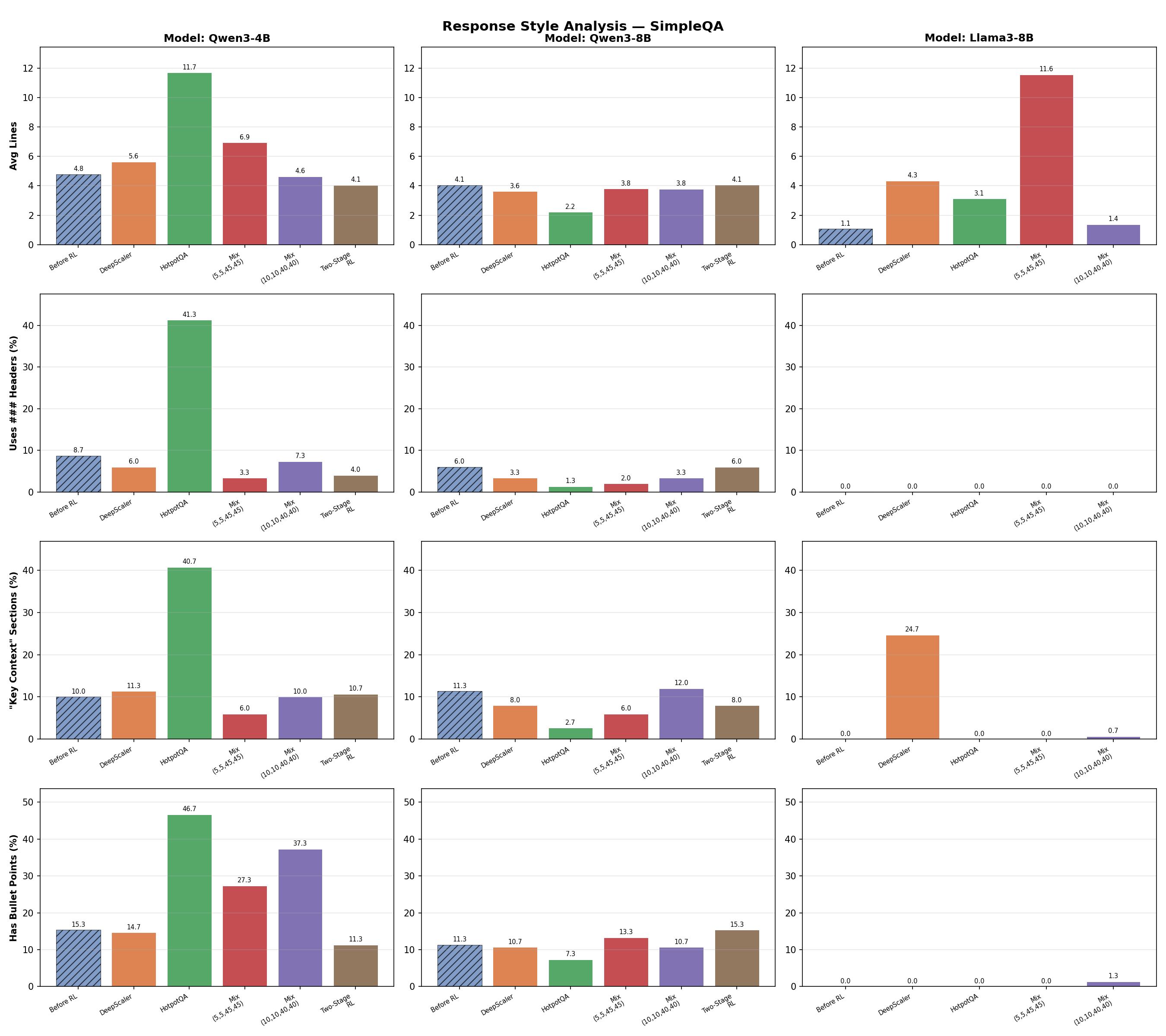 Response style analysis — SimpleQA