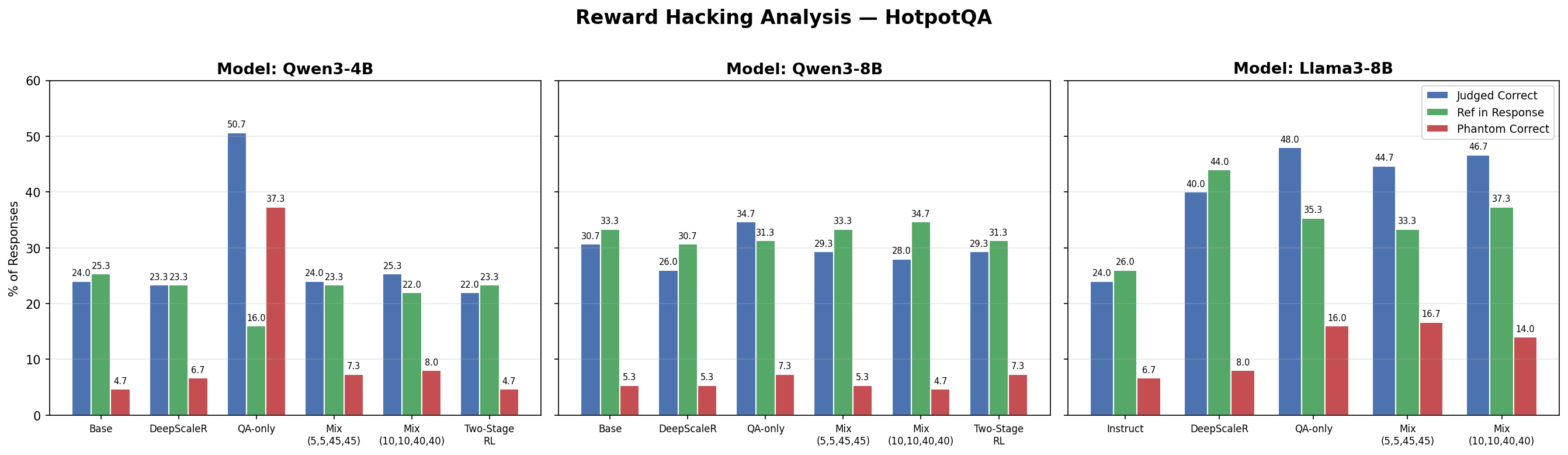 Reward hacking bar chart for HotpotQA