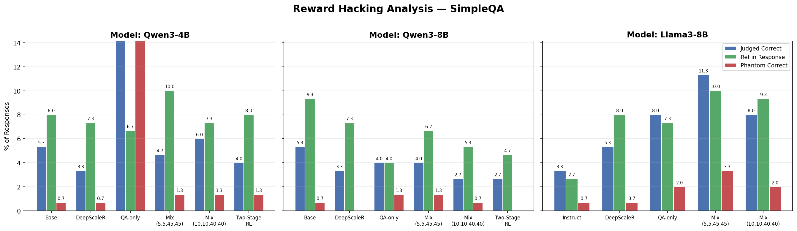 Reward hacking bar chart for SimpleQA