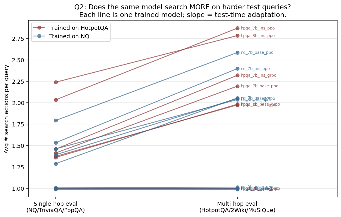 Q2: per-model single-hop vs multi-hop search count