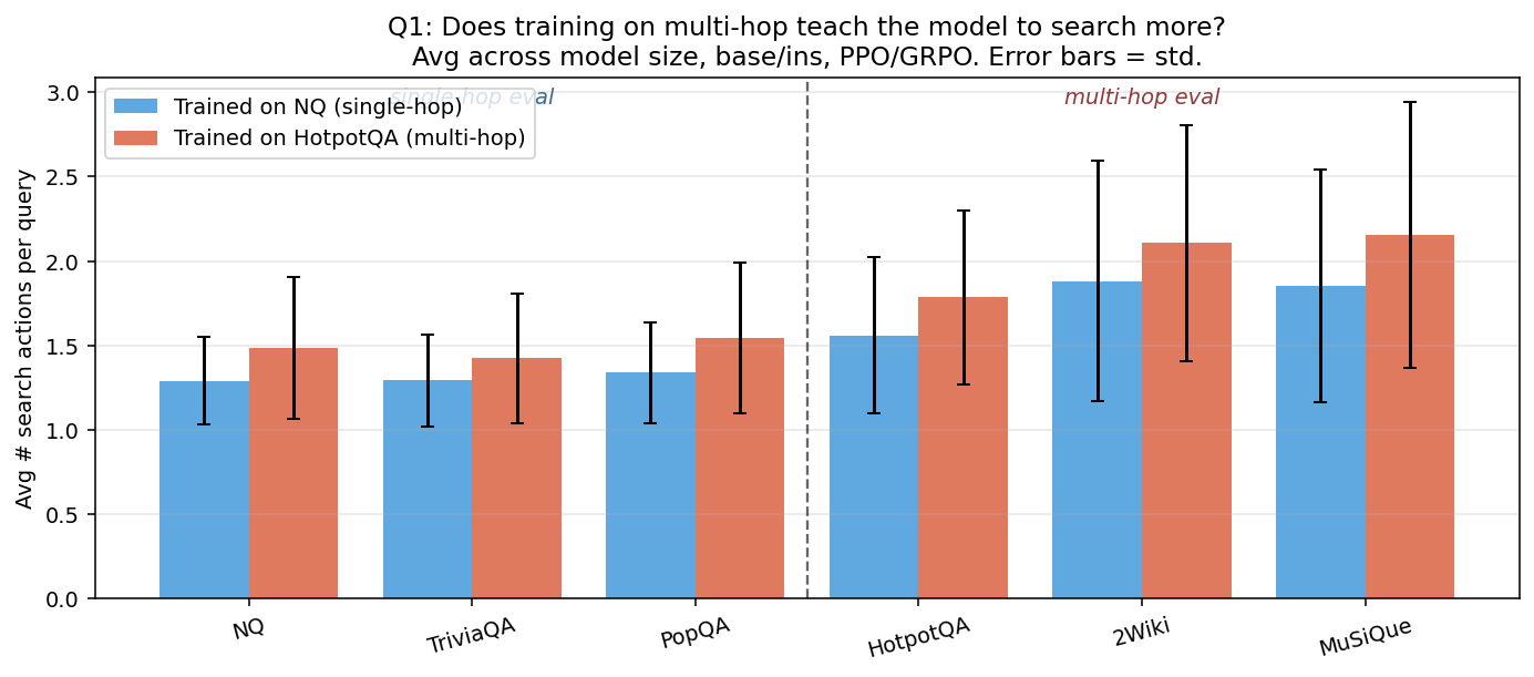 Q1: search count by eval dataset, NQ-trained vs HotpotQA-trained