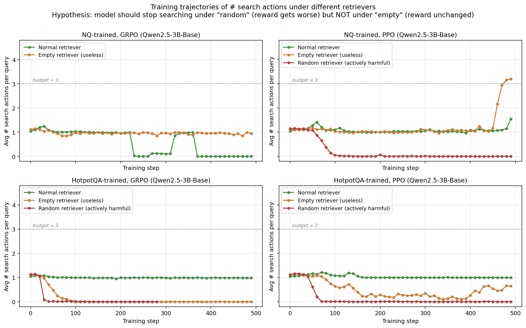# search actions over training, 3B-Base, normal vs empty vs random
