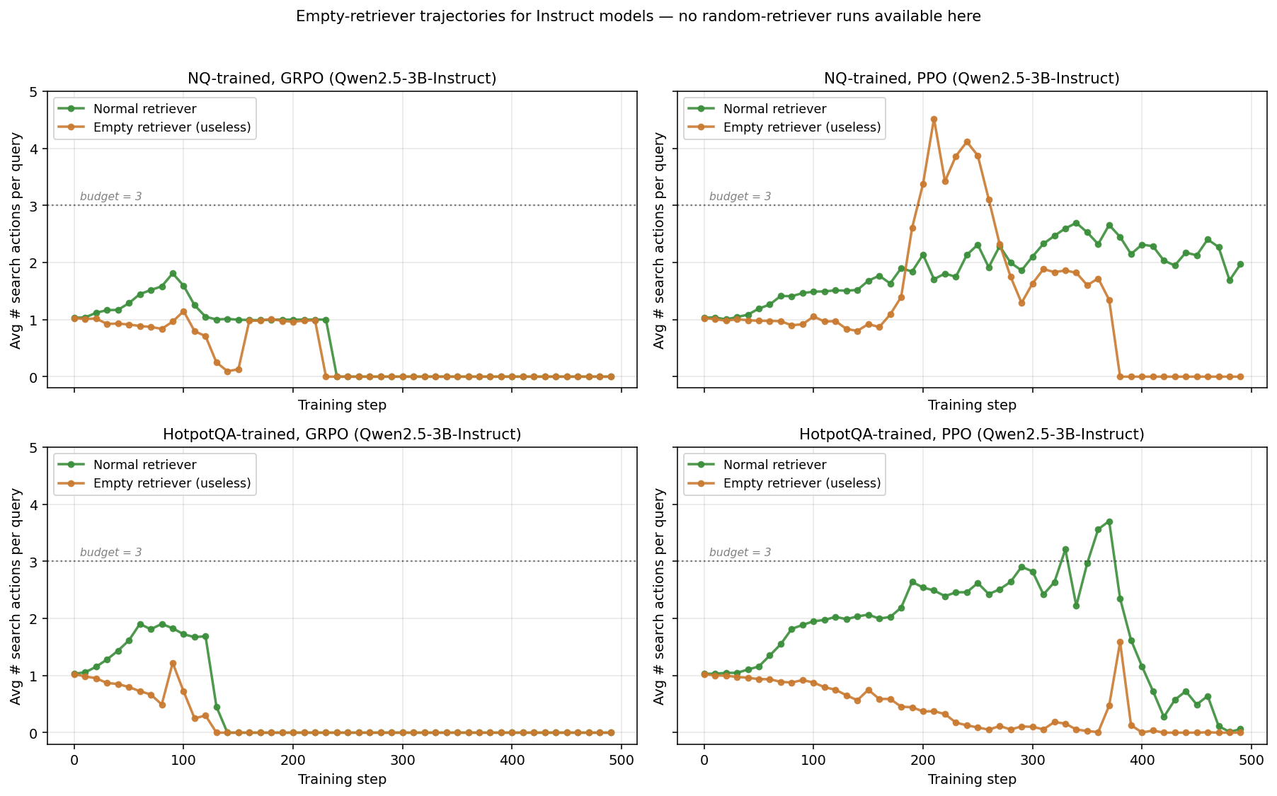 # search actions over training, 3B-Instruct, normal vs empty