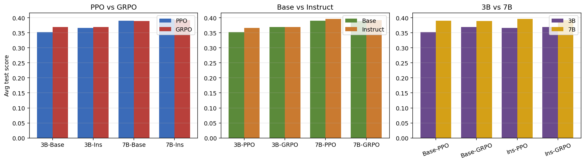 PPO vs GRPO, Base vs Instruct, 3B vs 7B