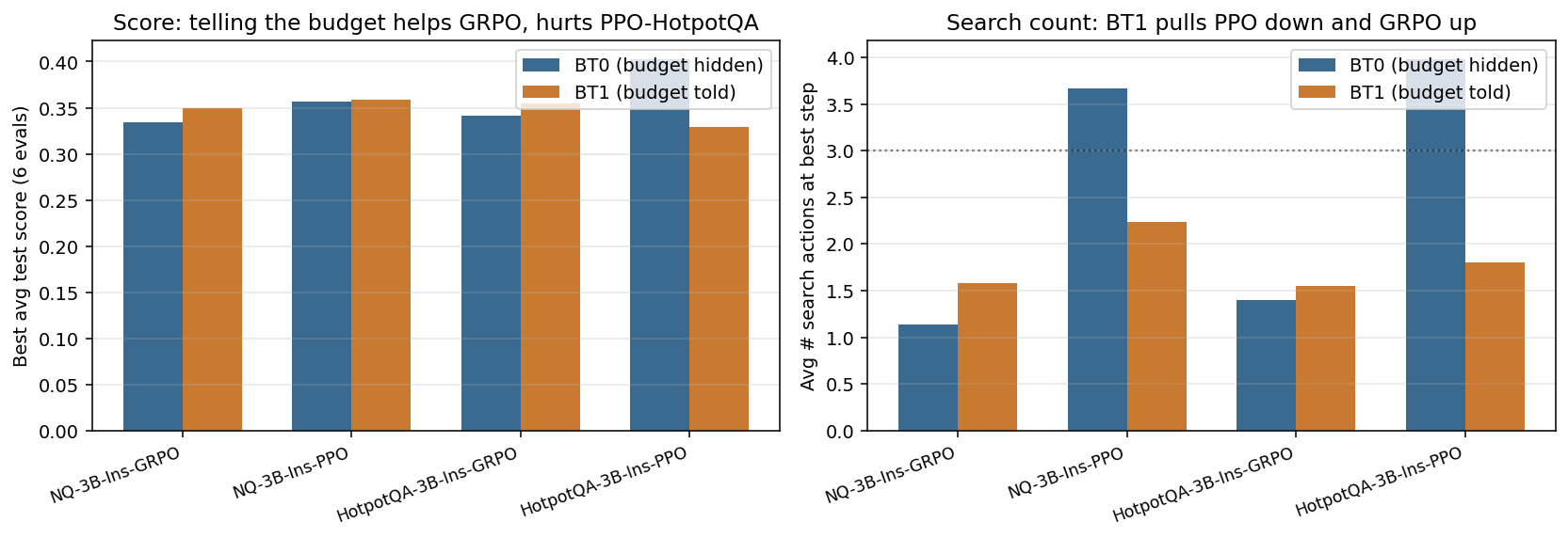 BT0 vs BT1: best-step score and best-step # searches