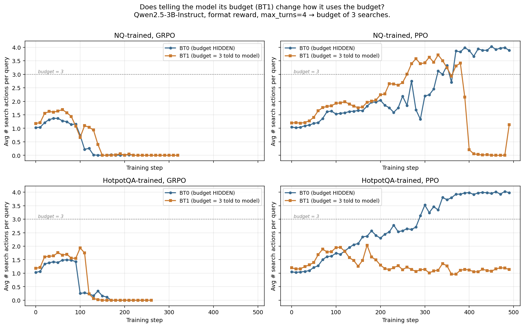 BT0 vs BT1 trajectories of # searches