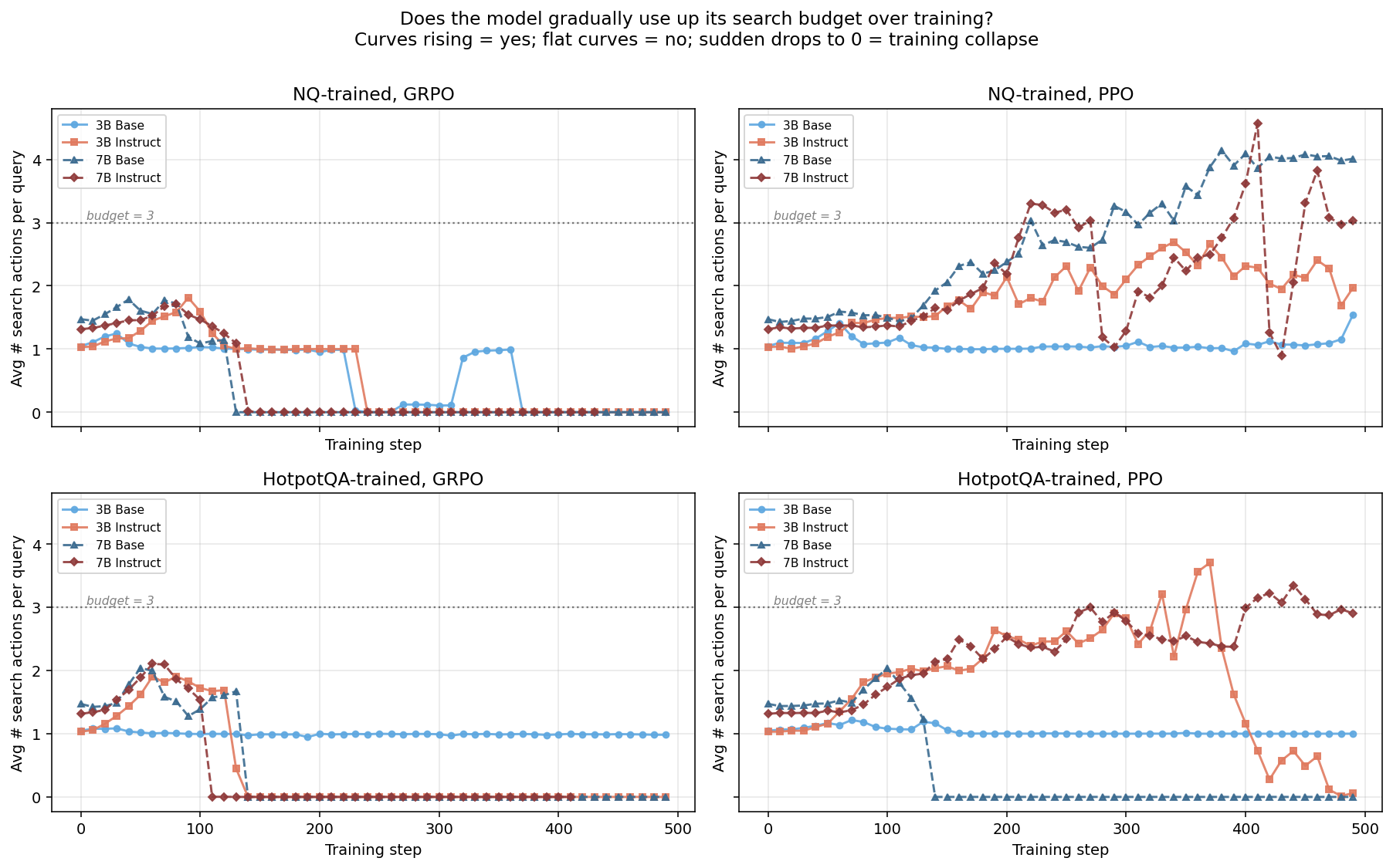 Training trajectories: avg # search actions over training step