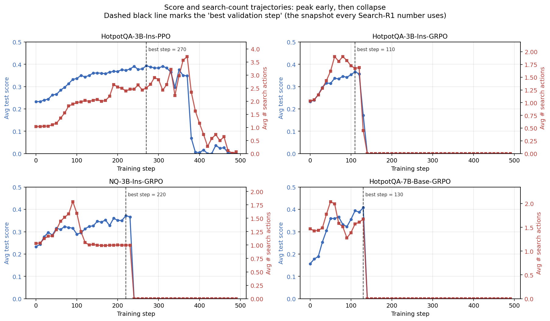 Score and search-count trajectories with best-step markers; almost all runs peak then collapse